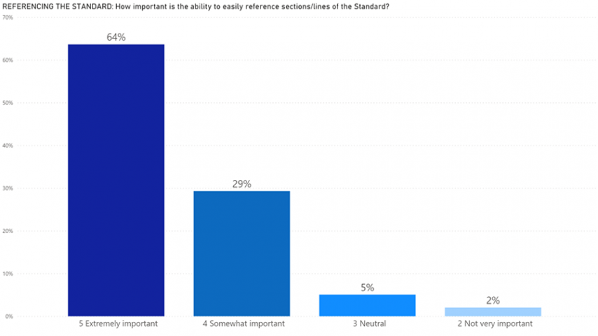 NBIMS v4 Survey Respondents Want an Accessible and Easy-to-Reference Standard 