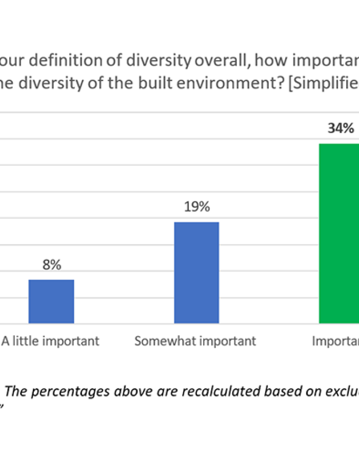 New Workforce Report Shows 63% Believe It’s Important to Increase Diversity